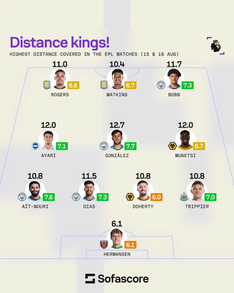 Premier League Running Stats: Top Performers Revealed