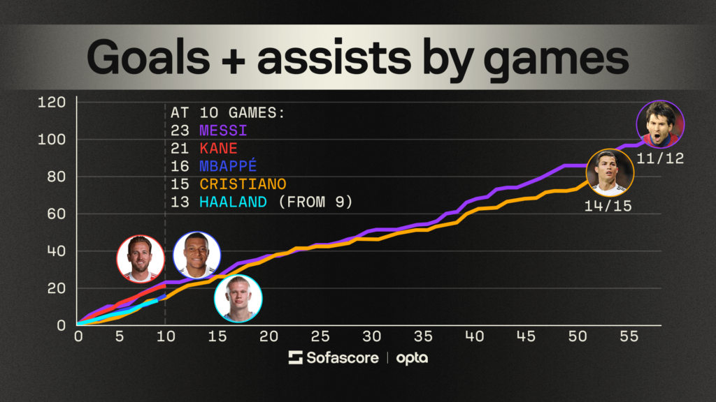 Numbers Don't Lie, powered by Sofascore: Haaland, Kane, Mbappe, Messi, Ronaldo